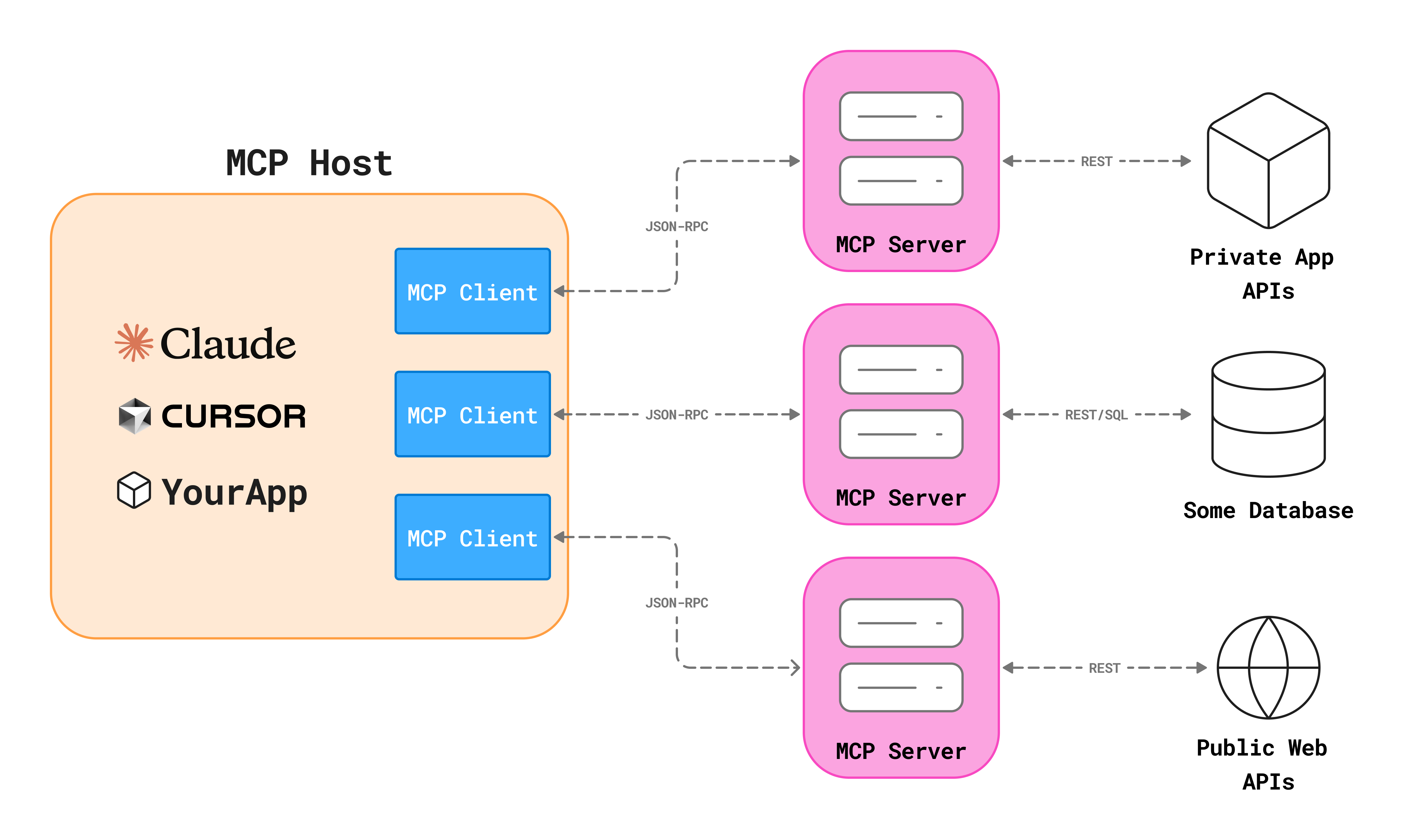 MCP Architecture